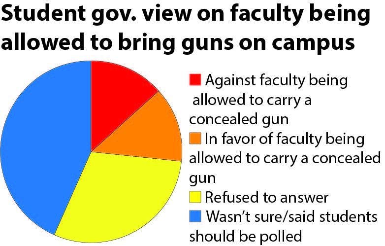 Student Gov. to tackle guns on campus