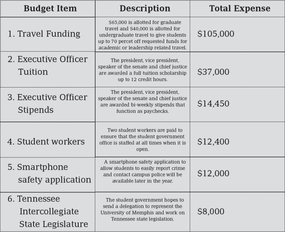 The 6 most expensive items on the student government budget 2016-2017