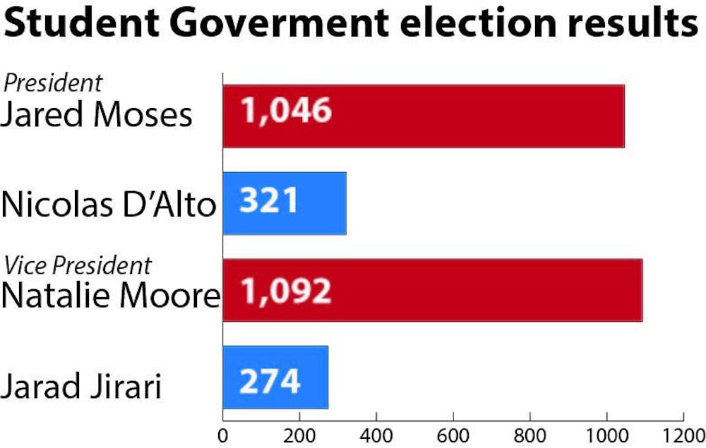 <p class="p1">Refresh Party candidates Jared Moses and Natalie Moore trounced their opponents Nicolas D’Alto and Jarad Jirari of the People’s Party during Friday’s student government election.</p>