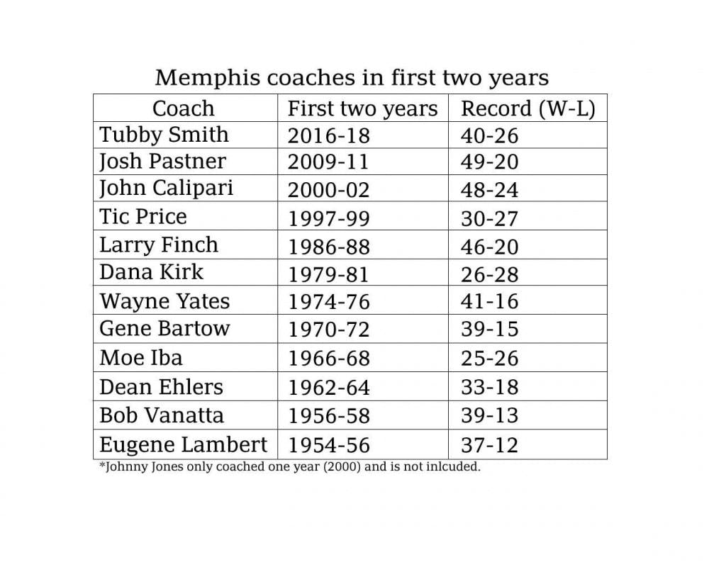 Memphis coaches