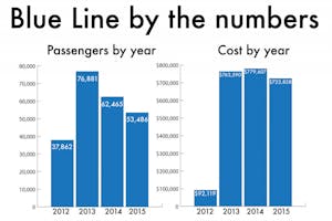 Blue Line by the numbers: Ridership