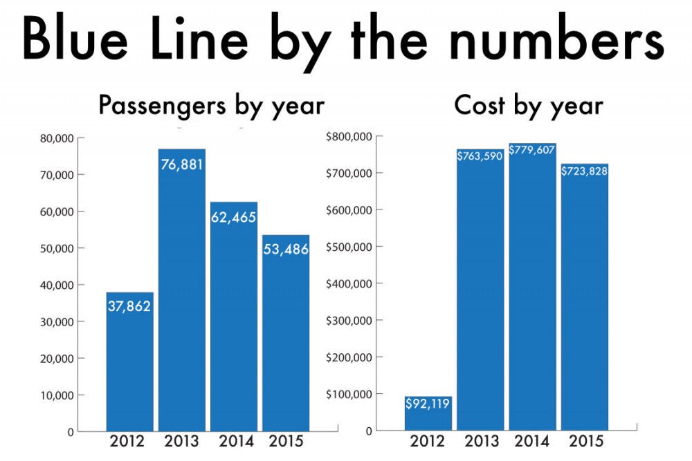 Blue Line by the numbers: Ridership