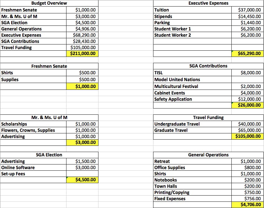 Full Student Government Budget 2016-17