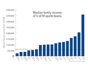 Family income of U of M student-athletes