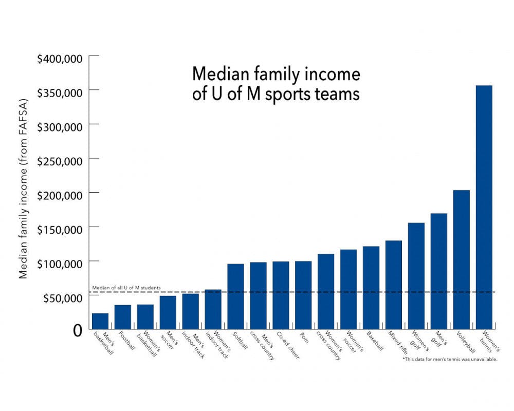 Family income of U of M student-athletes