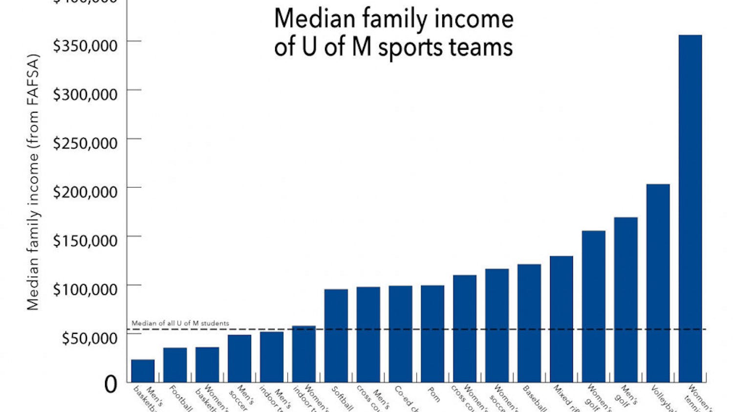 Family income of U of M student-athletes