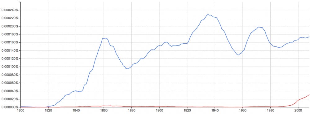 <p>A graph from Google Ngrams shows the usage over time of "n***er" (blue line) and "n***a" (red line). Usage of both words were on the incline in 2008, the latest available data set.&nbsp;</p>