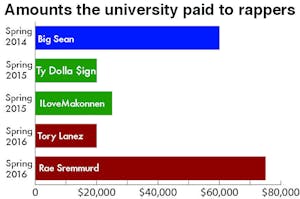 Amounts the University of Memphis has paid to rappers