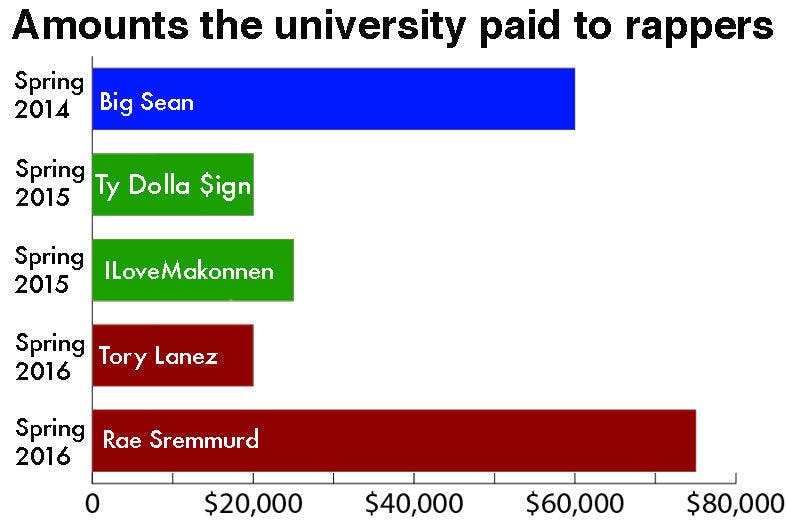 Amounts the University of Memphis has paid to rappers