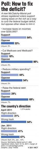 Poll finds that Americans overwhelmingly support raising taxes on rich to fight debt