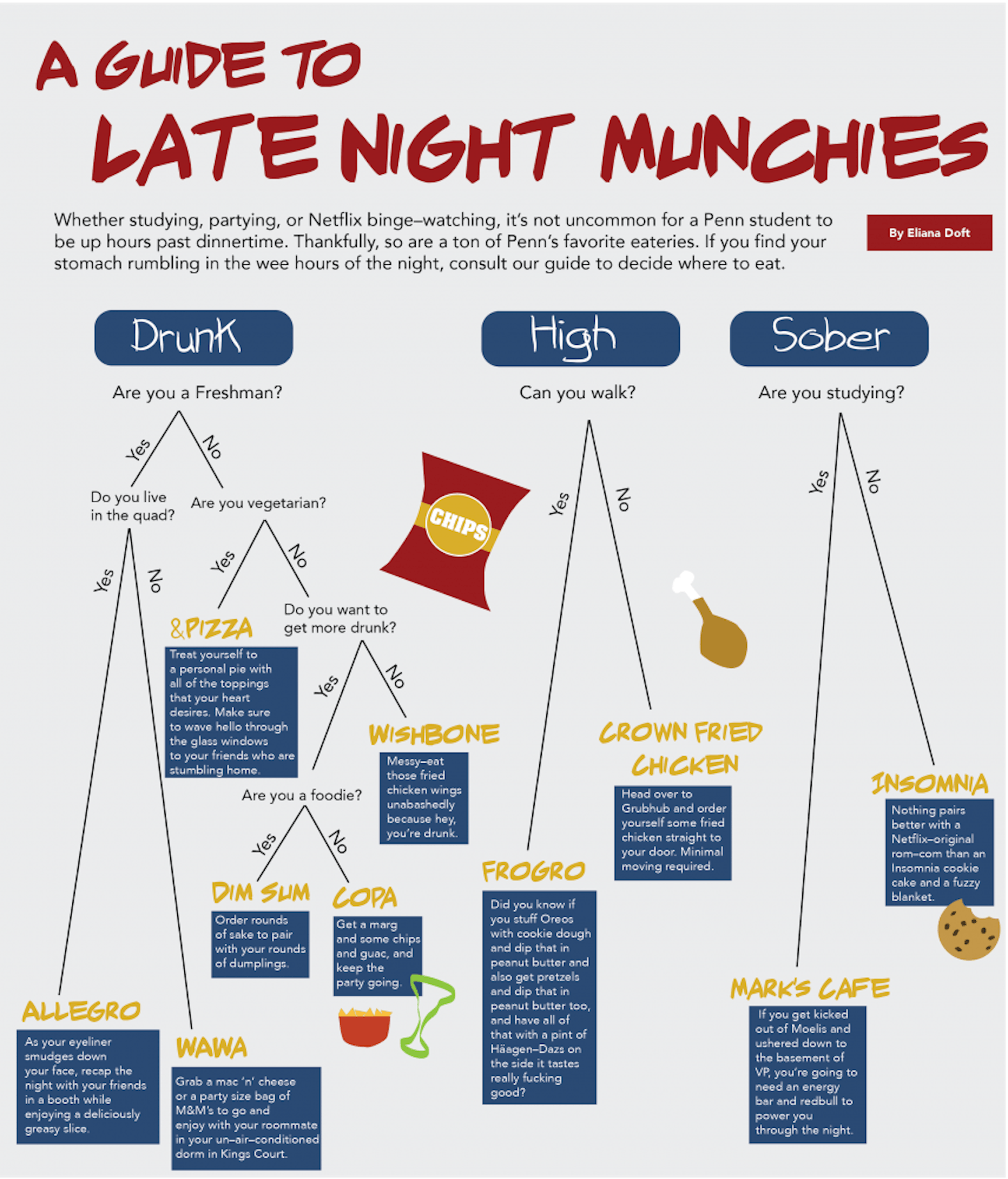late night munchies flowchart-01 (1).png