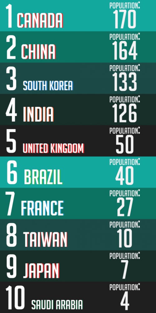 Number of international undergraduate students at Penn by country 