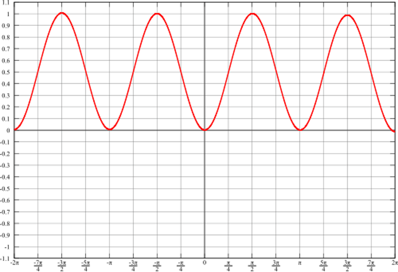 Amazing! Penn Professor Discovers That Sine-Squared Is a Parabola