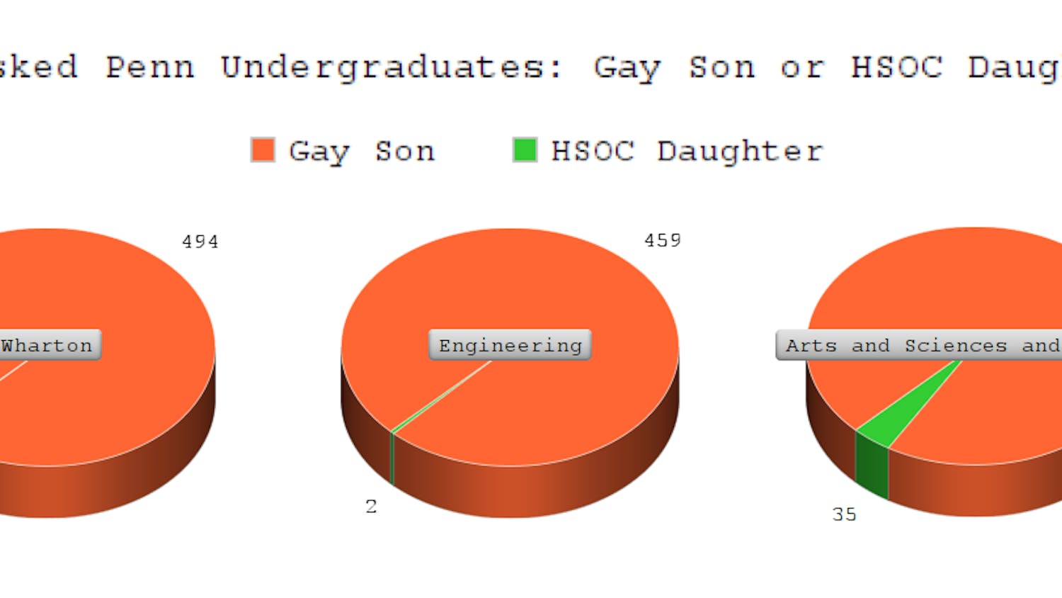 Gay Son HSOC Daughter Survey