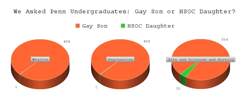 Gay Son or HSOC Daughter? Penn Students Answer.
