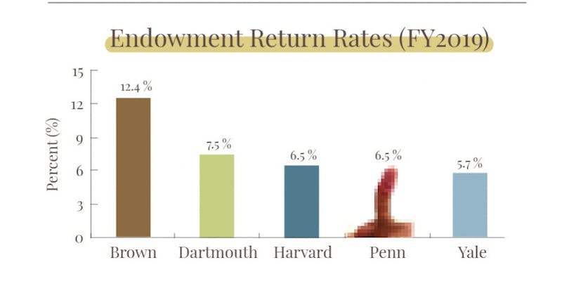 Report: Penn’s Endowment Has Shrinkage