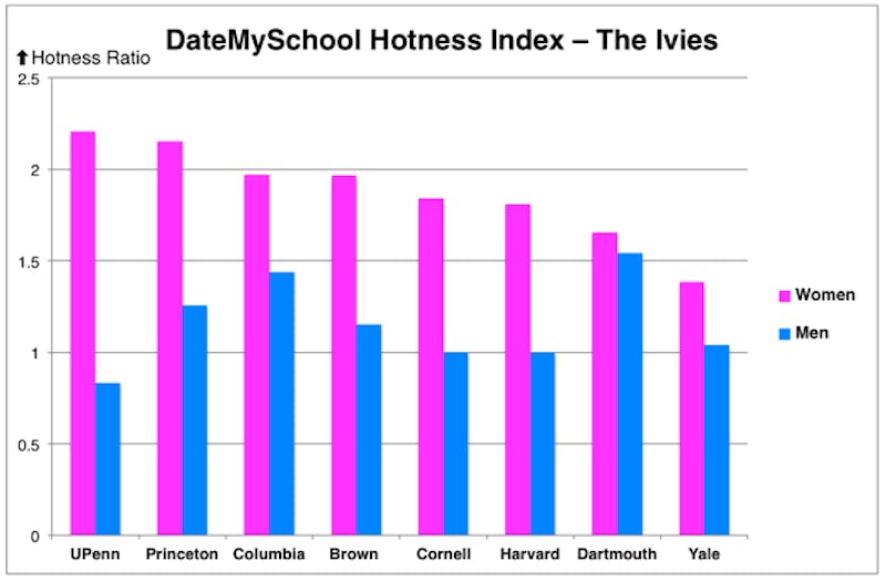 Penn Girls Rule, Boys Drool, According To DateMySchool