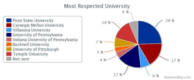 Penn Tied For Second Most Respected University In State