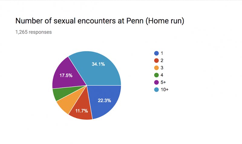 ​If You Answered "10 or More Sexual Encounters" on the Penn Sex Survey, Expect an Email From the Creator