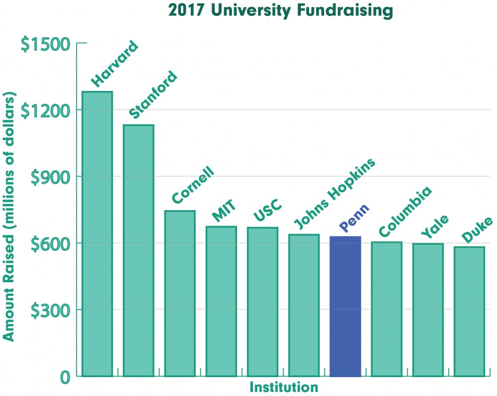 UniversityFundraising