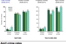 April crime rates