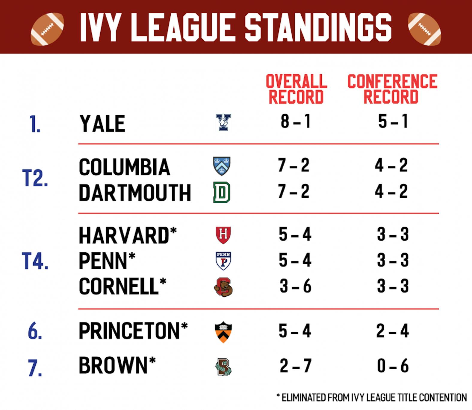 ivyleaguestandings1113.png
