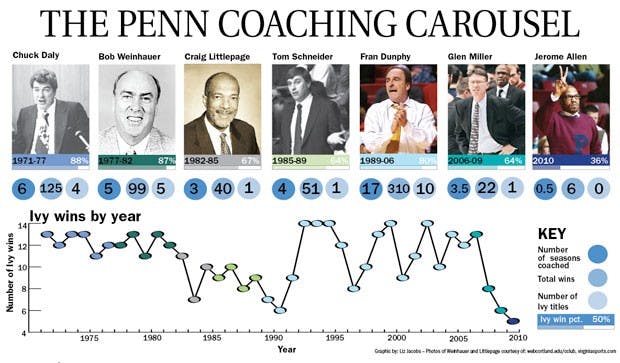 Graphic: Timeline of Penn basketball coaches