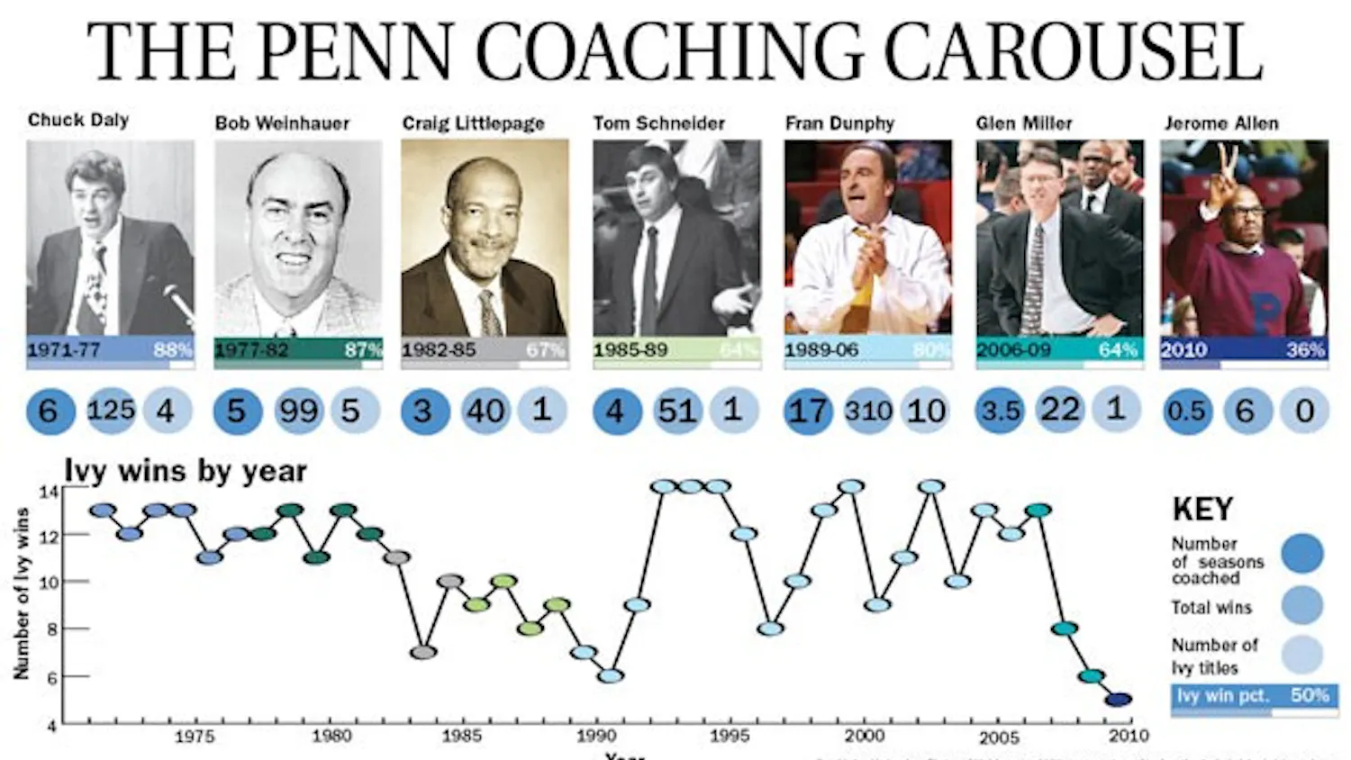 Graphic: Timeline of Penn basketball coaches