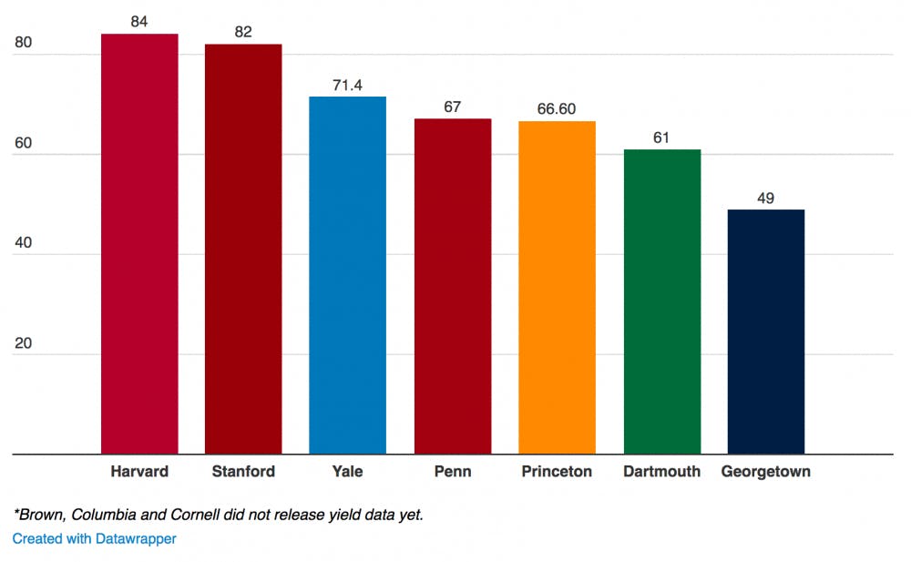 Class of 2021 Yield Rates