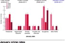 January crime rates