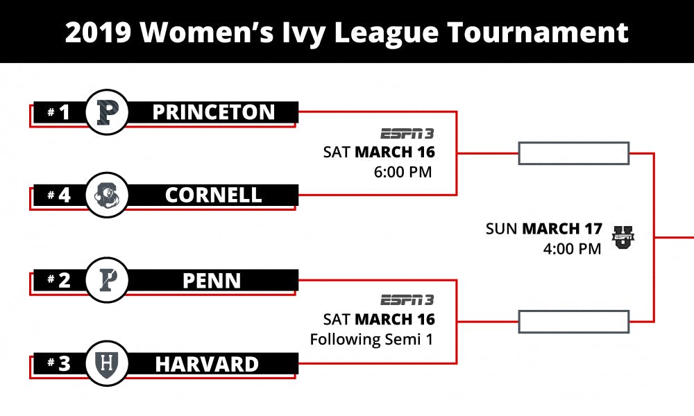 Penn women's basketball enters Ivy Tournament looking to earn a March