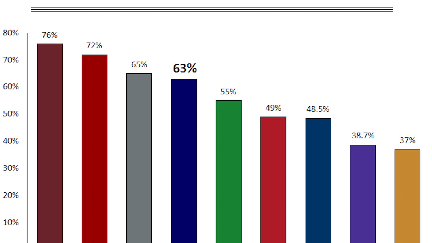 University's yield rate remains steady