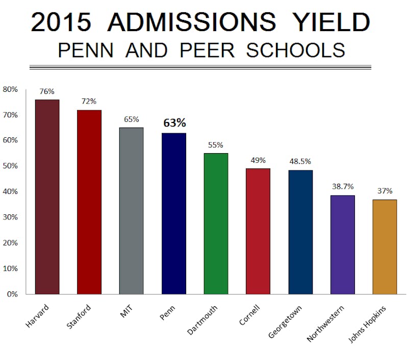 University's yield rate remains steady The Daily Pennsylvanian