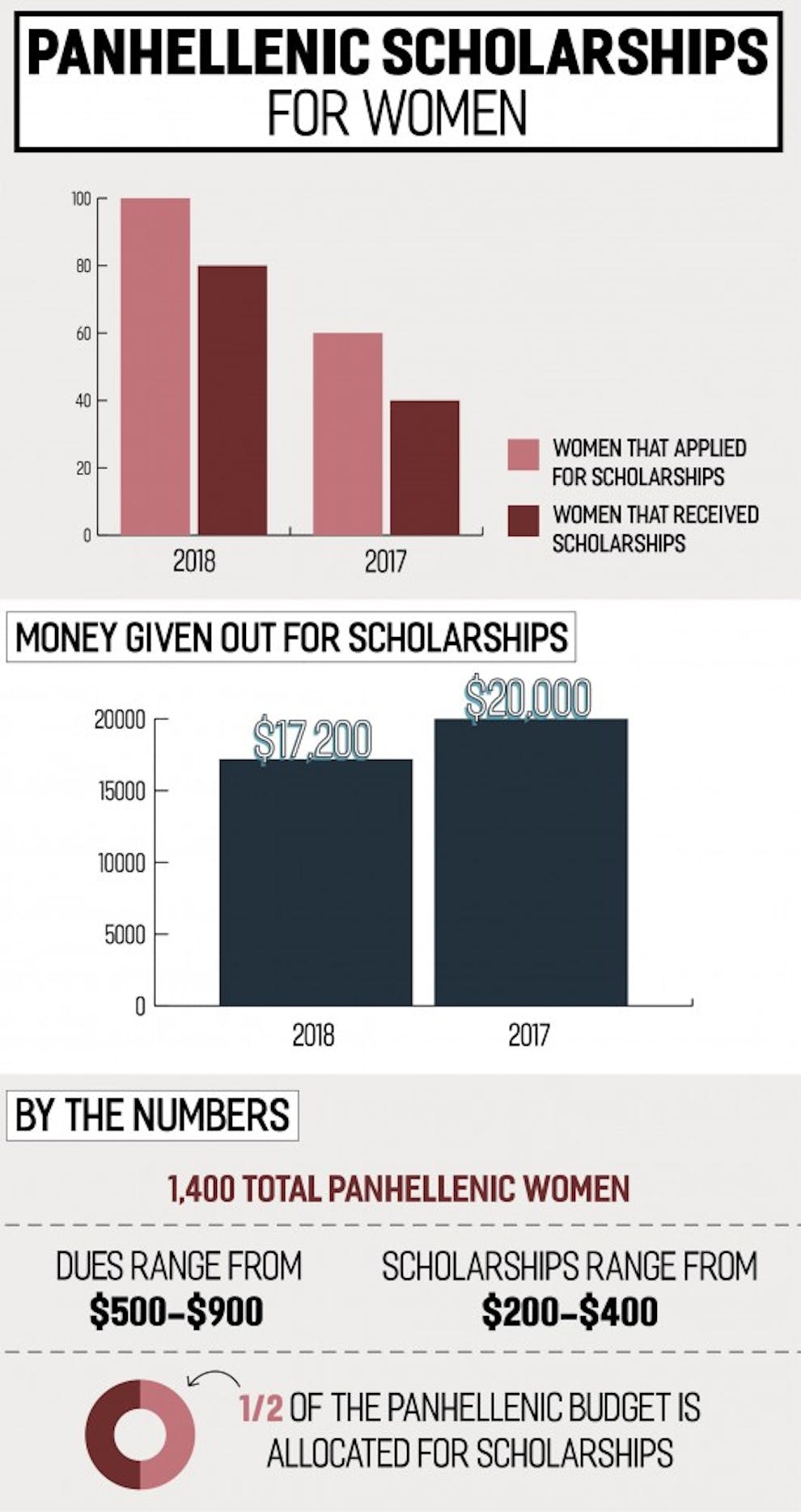 Panhel Sorority Scholarships