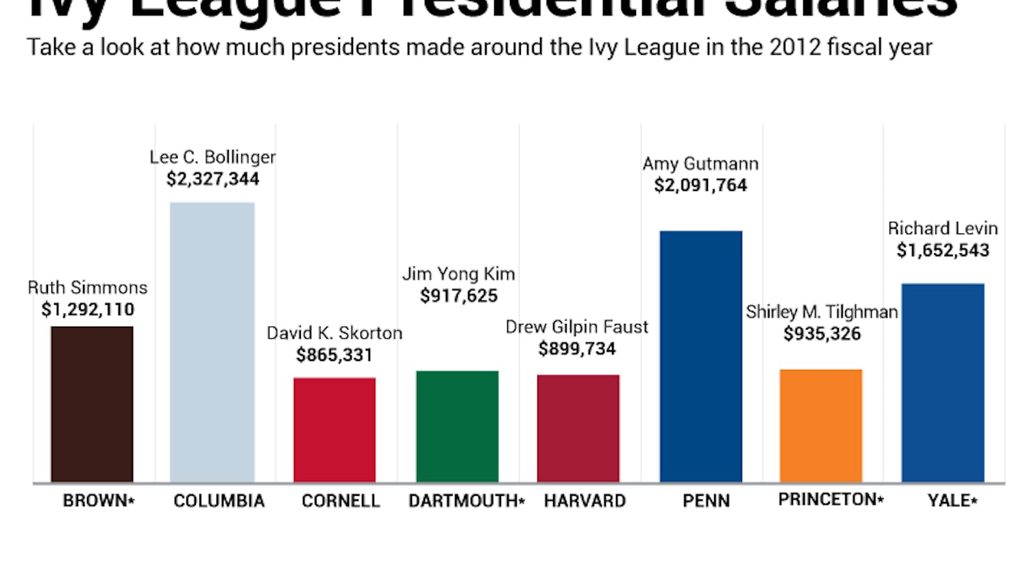 Ivy League Presidential Salaries