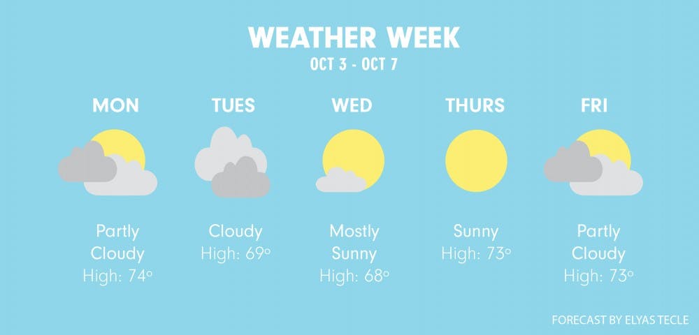 Sunny Skies Expected In Week Of Fall Break | The Daily Pennsylvanian