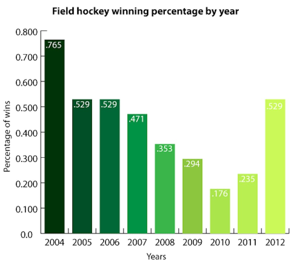 	Penn field hockey’s winning percentage took a long-term nosedive when the Quakers began playing on SprinTurf at Franklin Field in 2004.  Penn’s lack of AstroTurf normalized burdens in scheduling, recruiting and gameplay that other Ivies did not have to deal with.