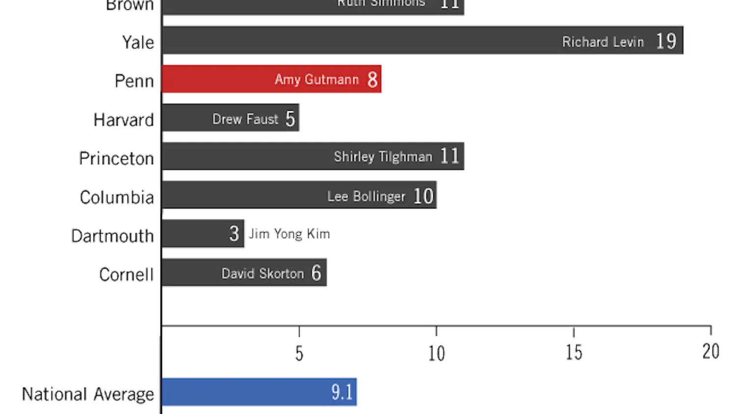 Ivy president tenure