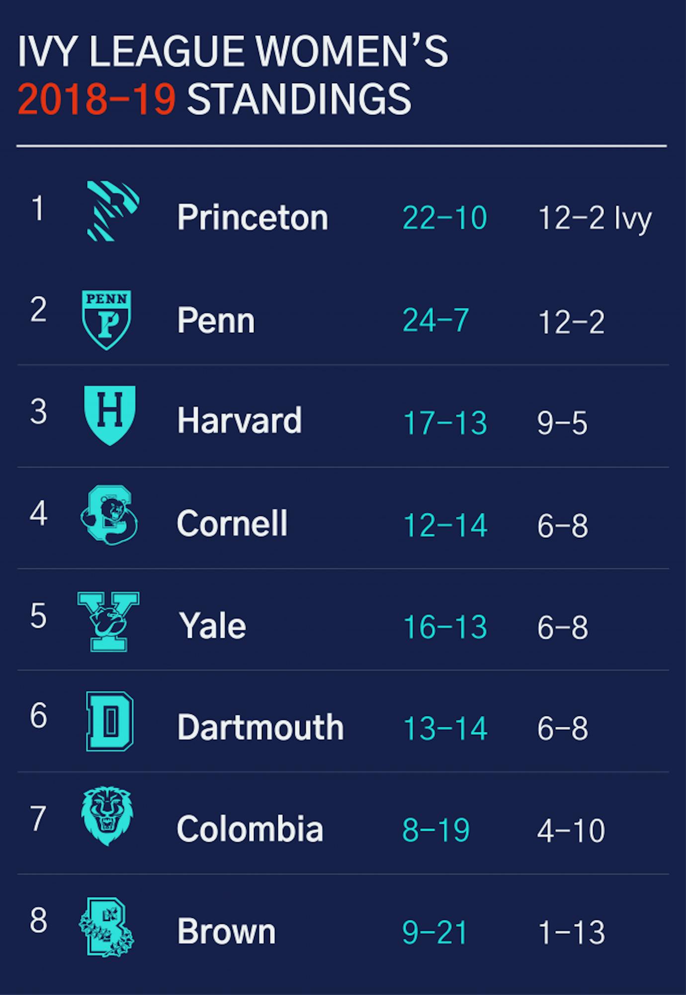 Ivy standings bball womens-01.png