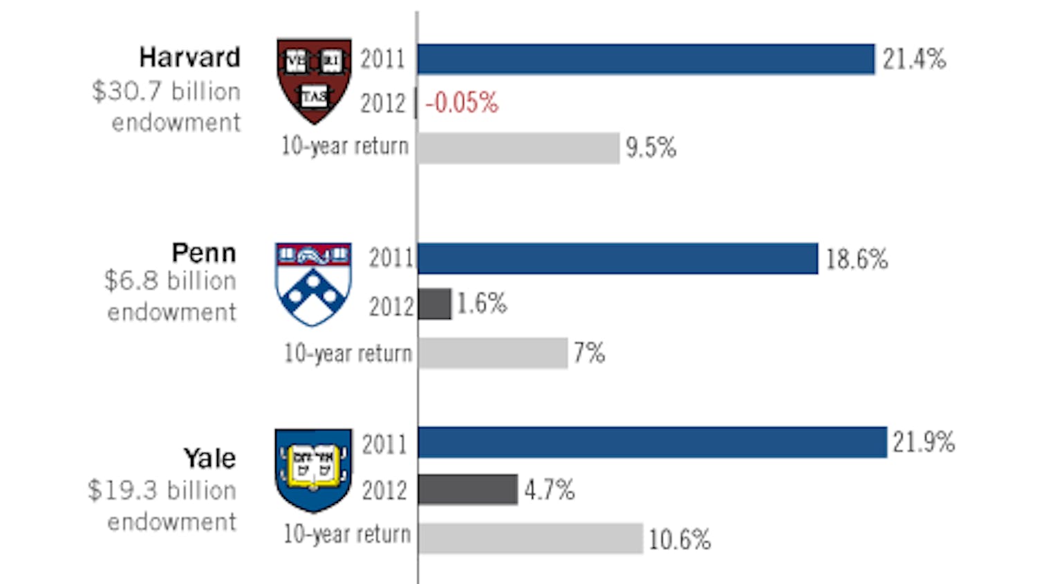 Endowment returns 2011-12