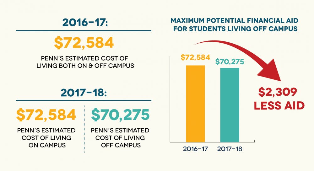 Penn reduced financial aid for students living off campus, but many were  never notified | The Daily Pennsylvanian