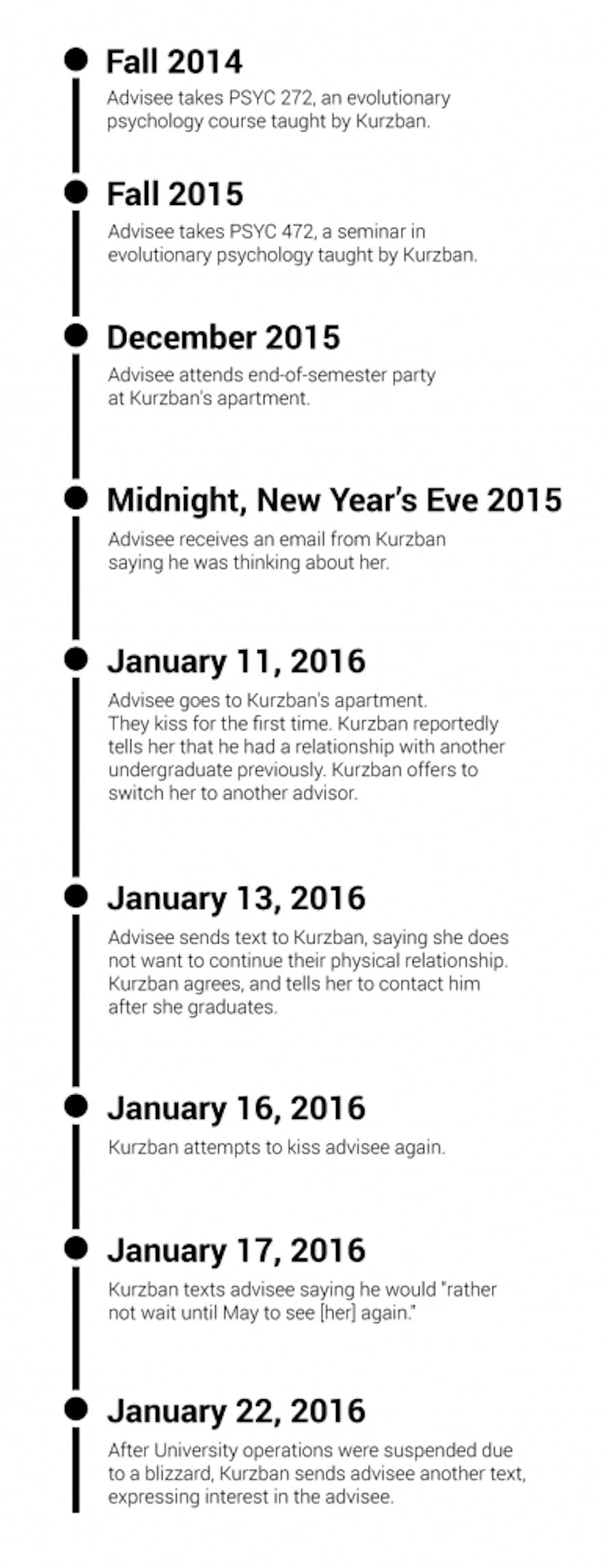 Kurzban Timeline