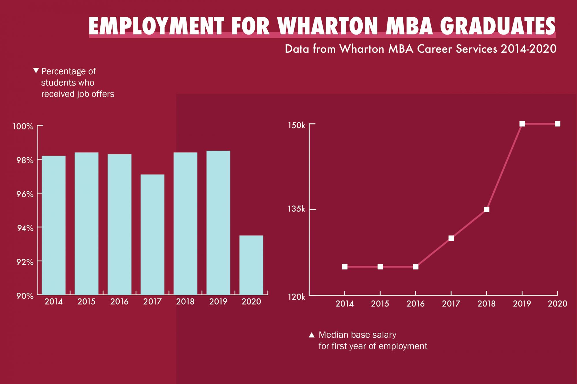 Less Than 95% Of Wharton MBA Graduates Receive Job Offers For First ...