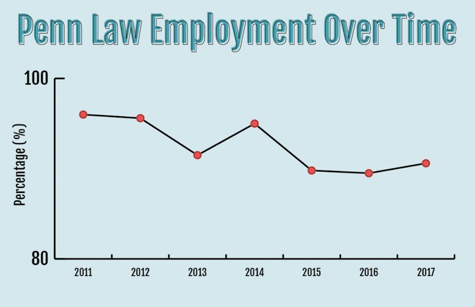 Penn Law employment