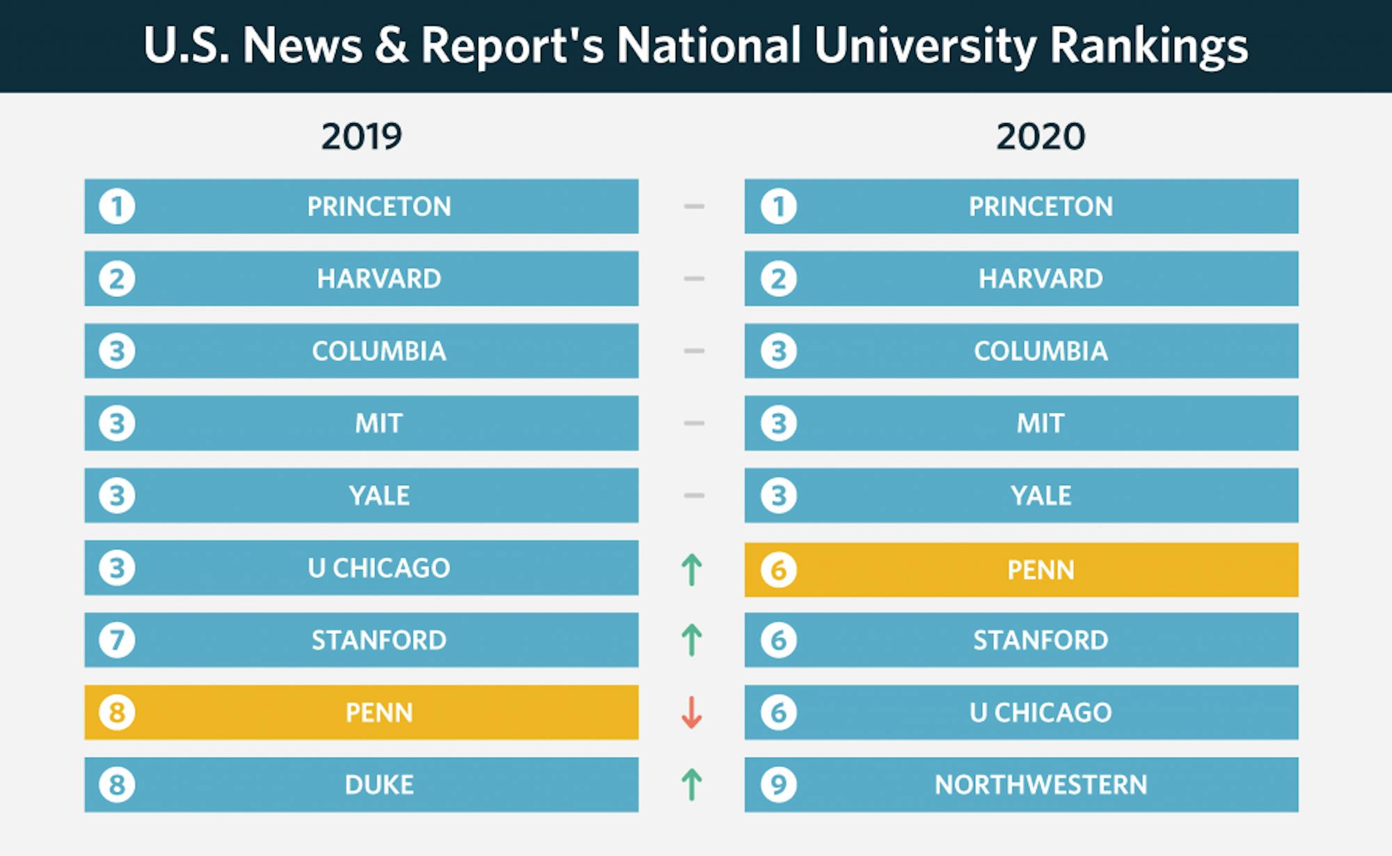 us news ranking 2020