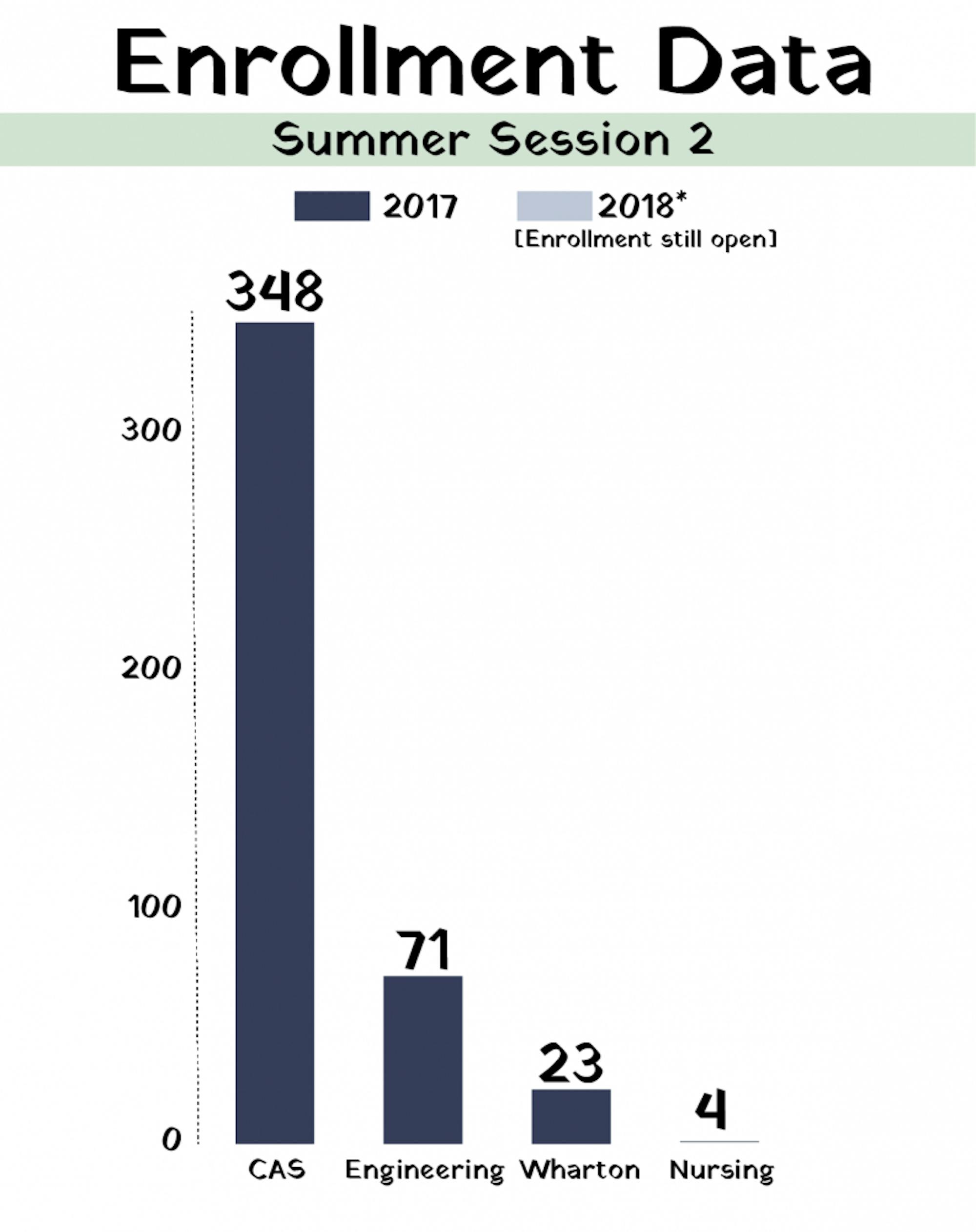 summer enrollment session 2