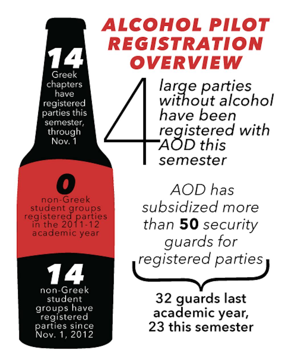 	While the alcohol pilot program had originally been approved for one year only, administrators say that the program has showed promise over the past 12 months and was worth extending into a second year.