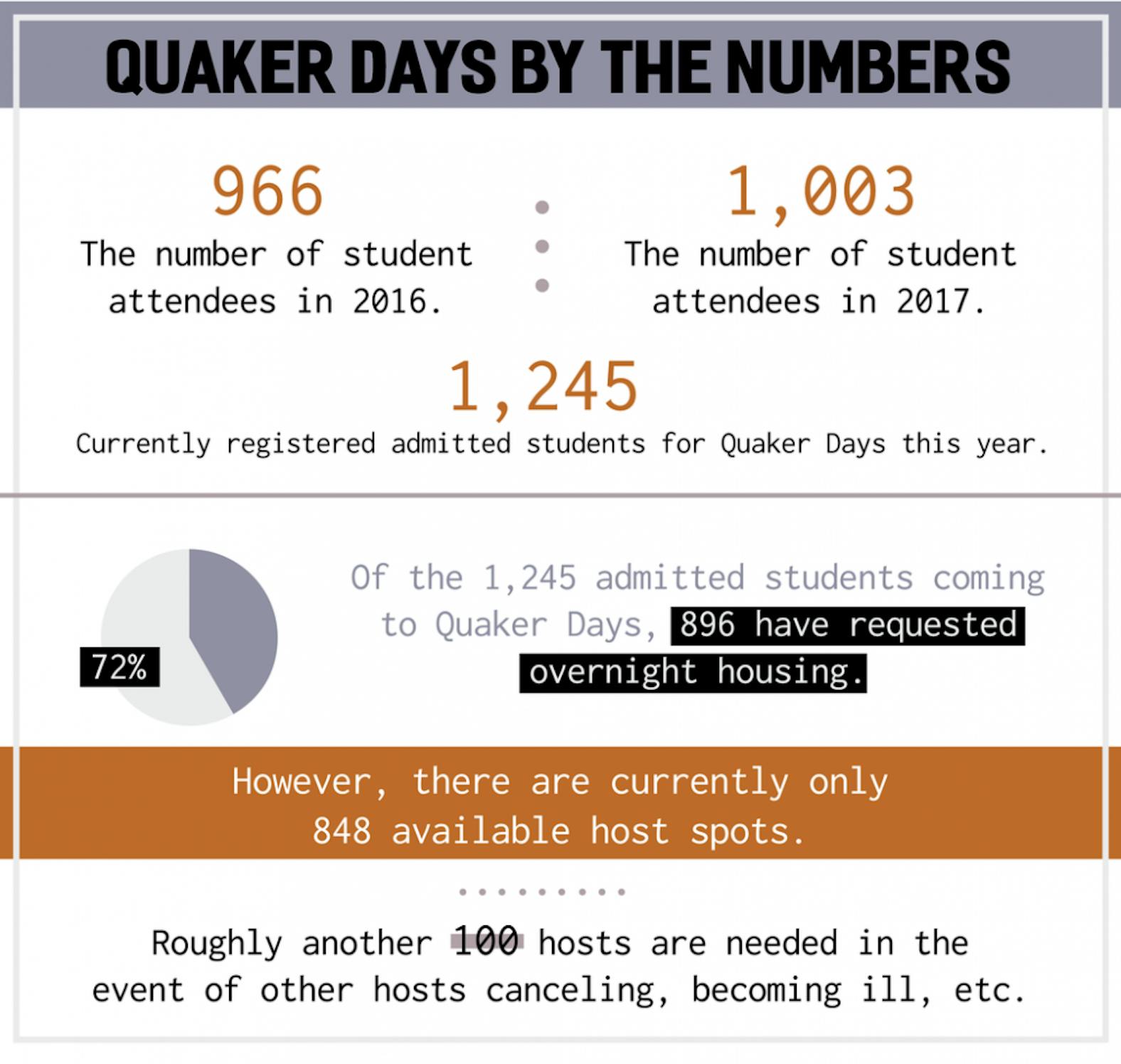 Quaker Days Stats