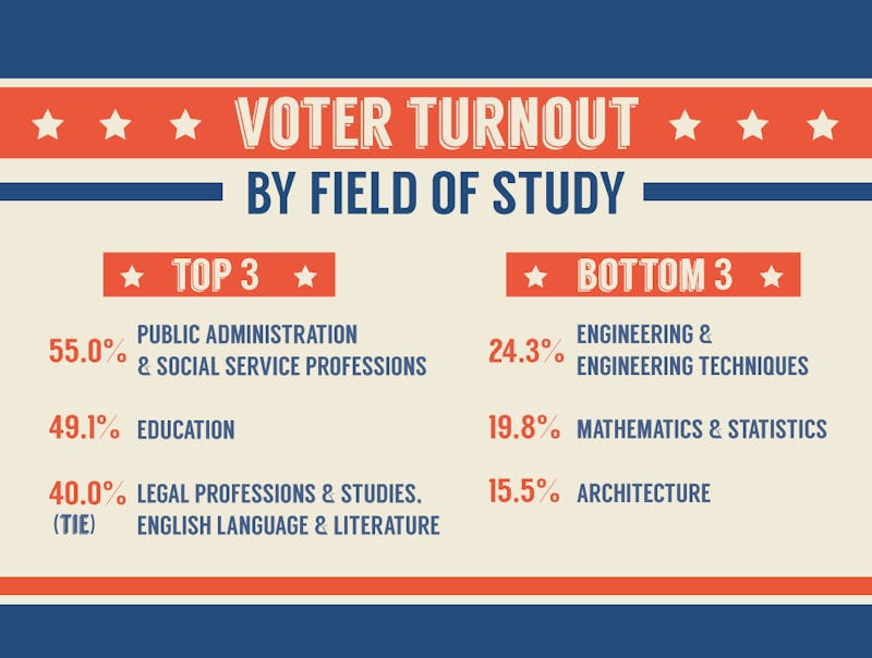 Penn Leads the Vote amps up efforts to increase student turnout for Pa