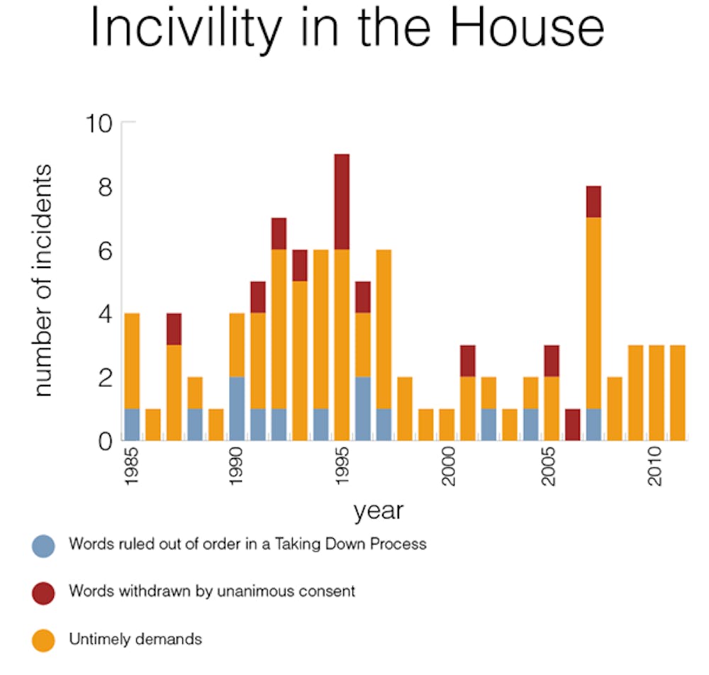 Congressional incivility